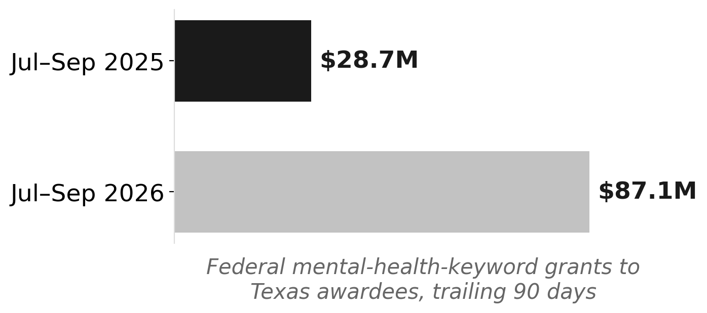 NIH grants to Texas: trailing 90 days, this year vs. last