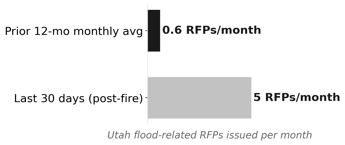 Utah flood RFPs: last 30 days vs prior 12-month monthly average