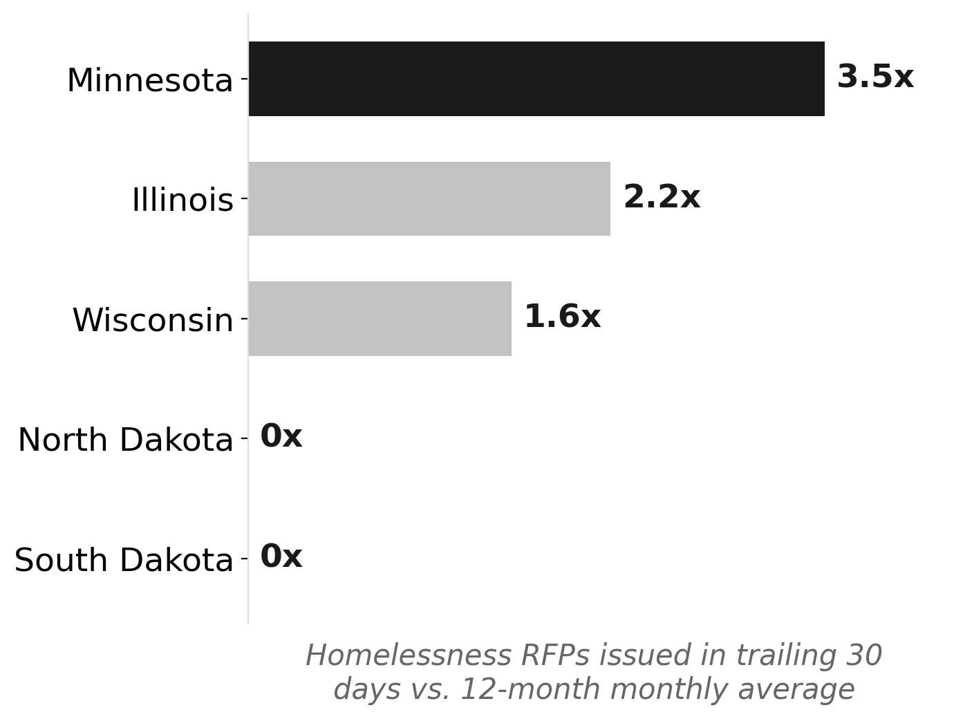 Minnesota's homelessness RFP surge dwarfs neighboring states