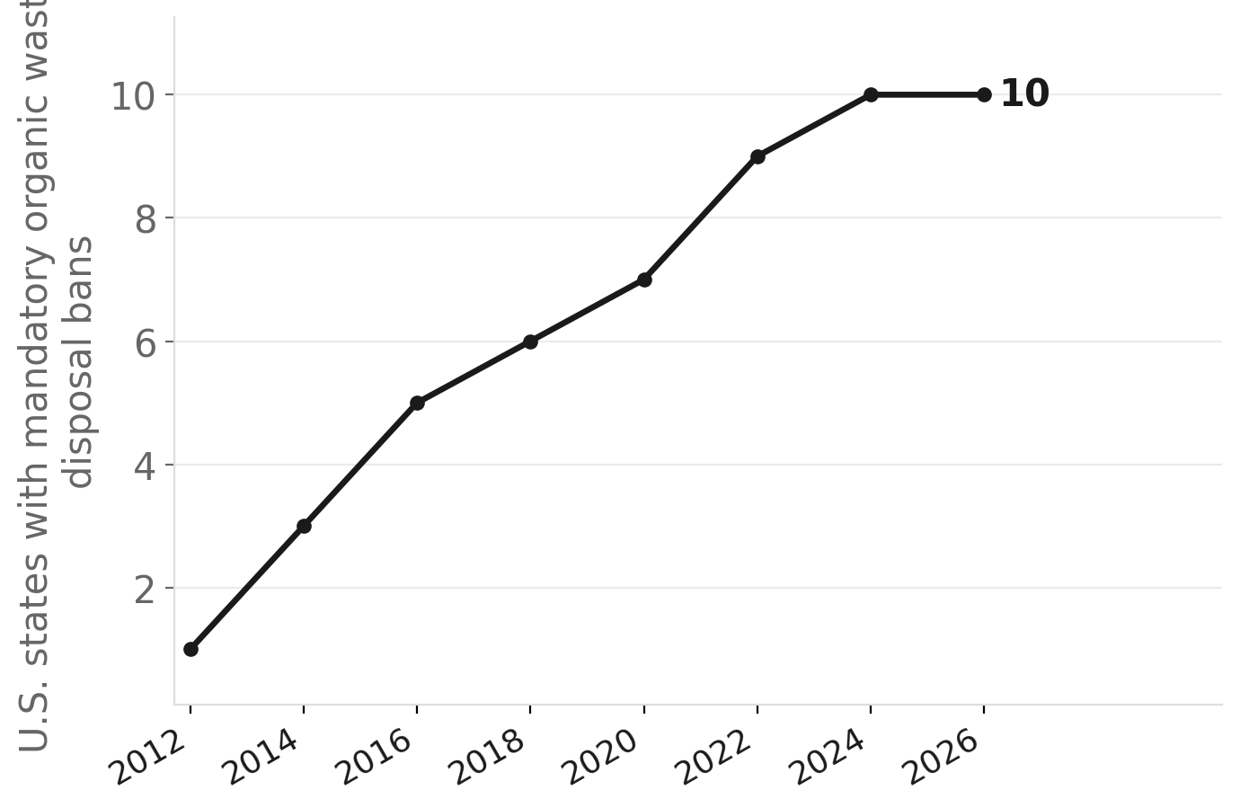 States with mandatory organic waste bans, 2012–2026