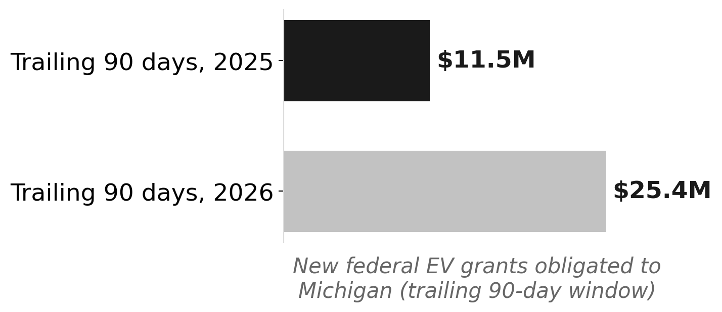 Michigan's federal EV grant intake more than doubled year-over-year