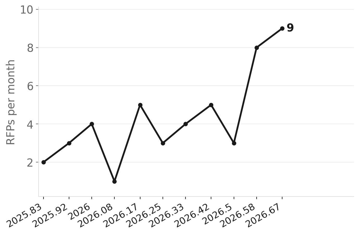 NY water infrastructure RFPs per month, late 2025 – Sept 2026