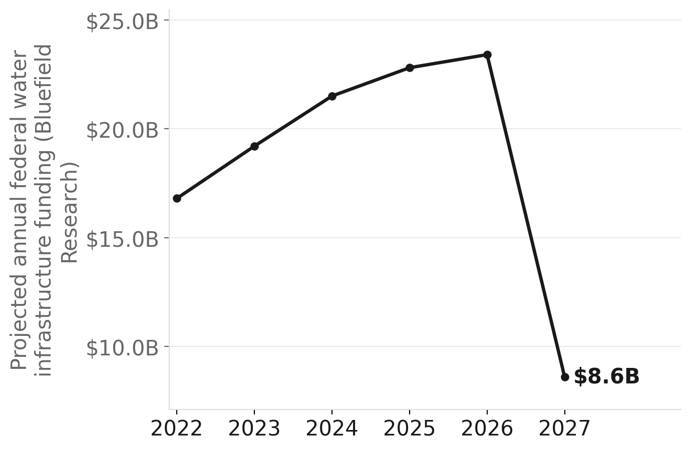The federal water funding cliff: $23.4B in FY2026, then a 63% drop