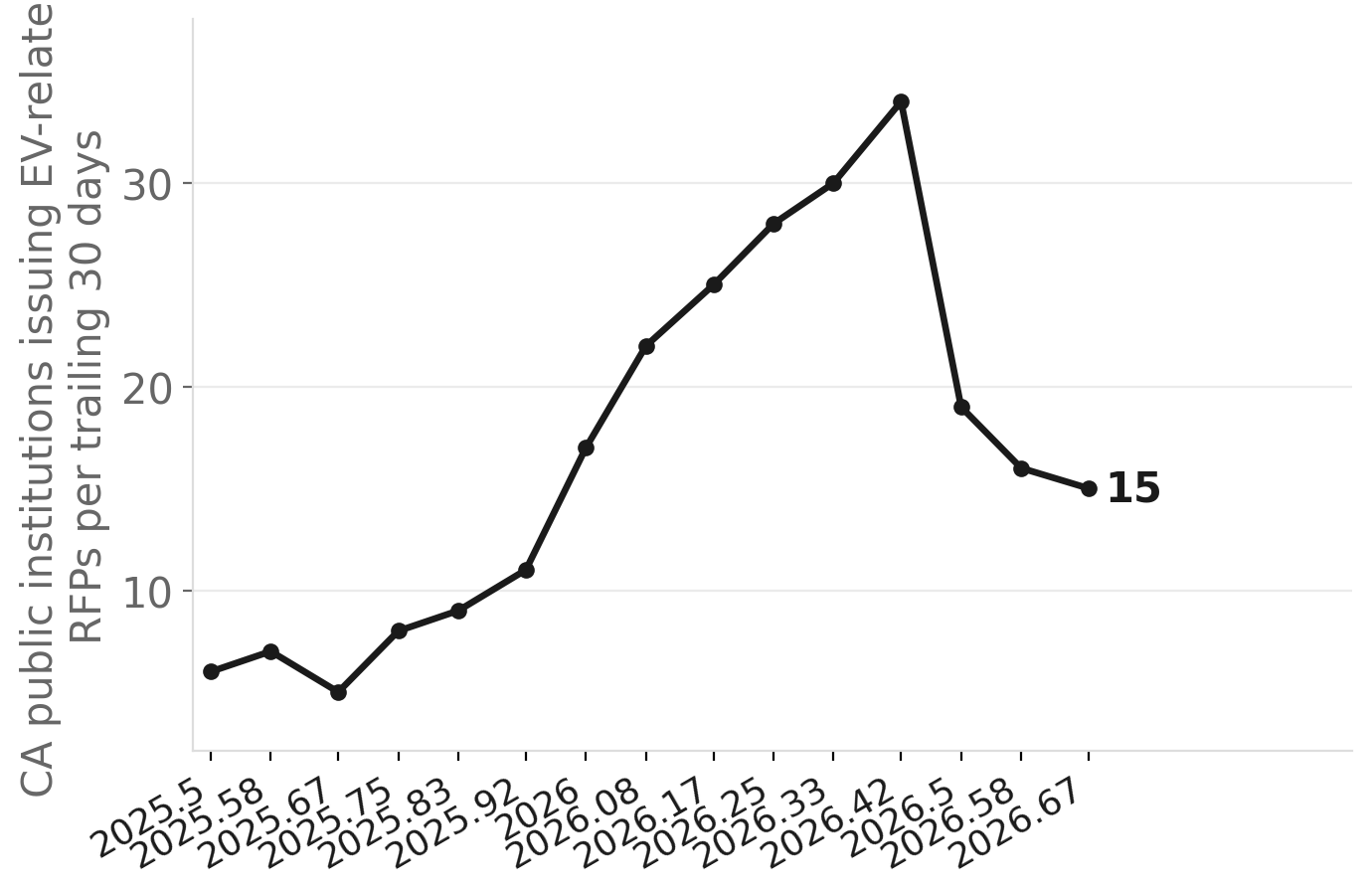 California public agencies issuing EV-related RFPs per month, mid-2025 to Sept 2026