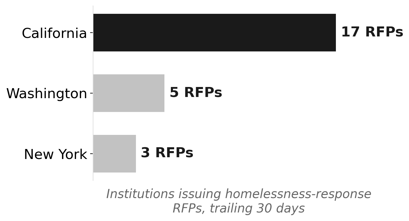 California dominates the 30-day homelessness RFP wave