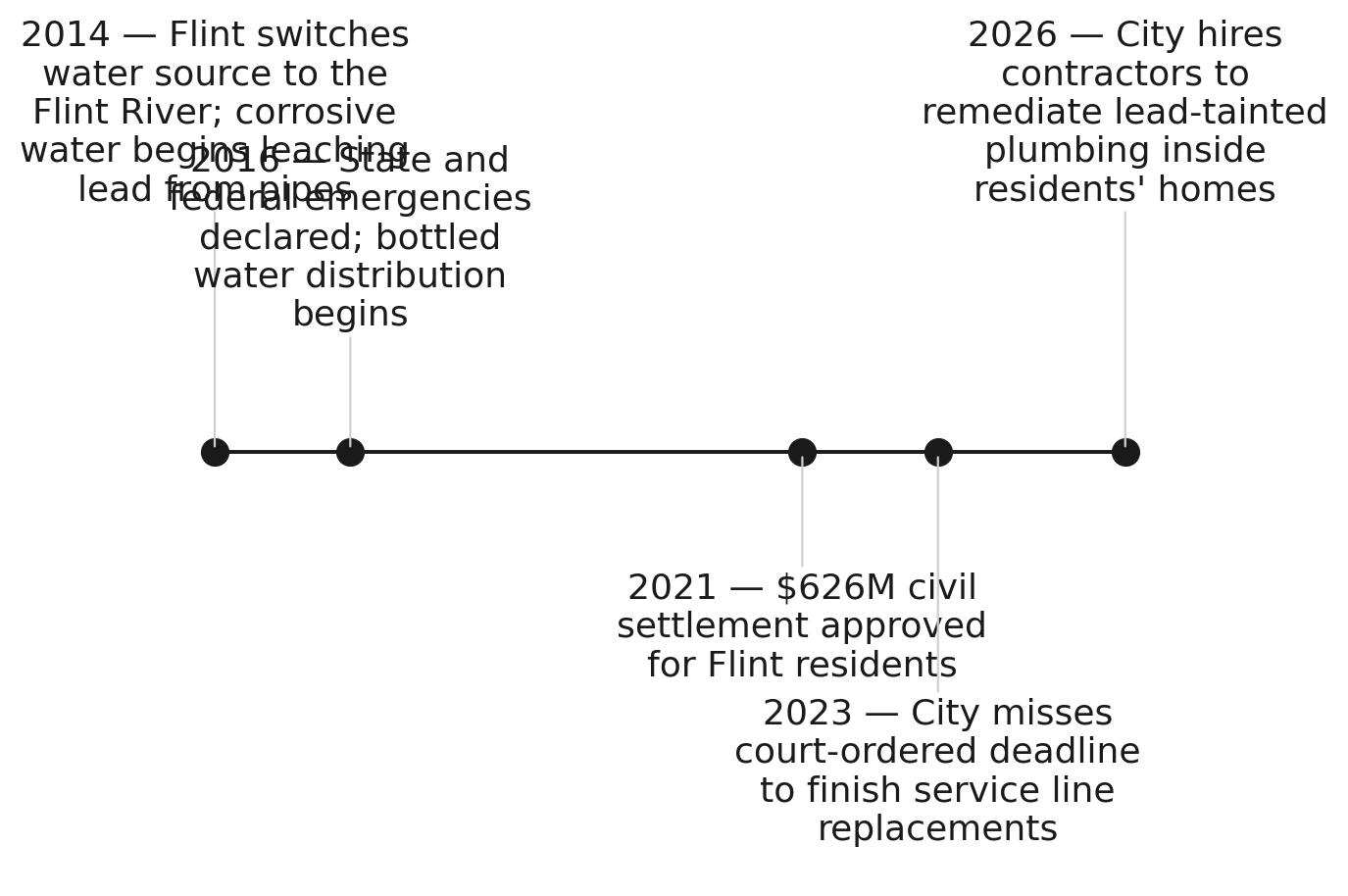 Flint's lead crisis keeps getting a new 'end date'