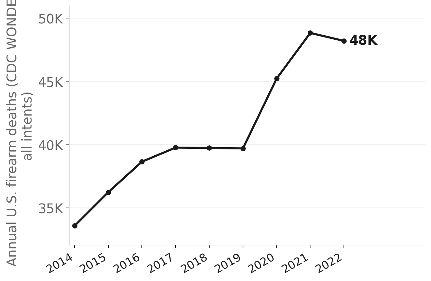 U.S. gun deaths climbed to a record during the pandemic