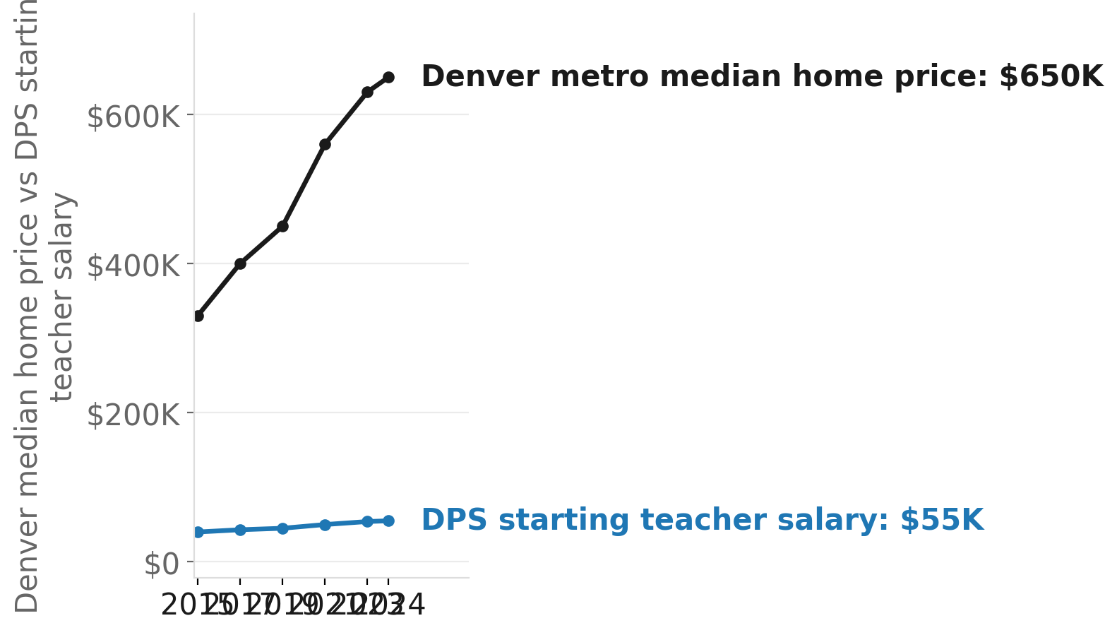 Denver metro median home price vs starting teacher pay, 2015–2024