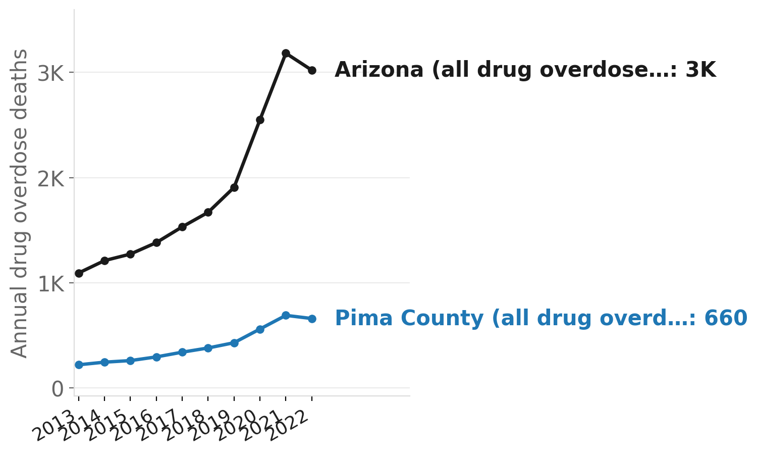 Arizona overdose deaths climb as fentanyl takes over, 2013–2022