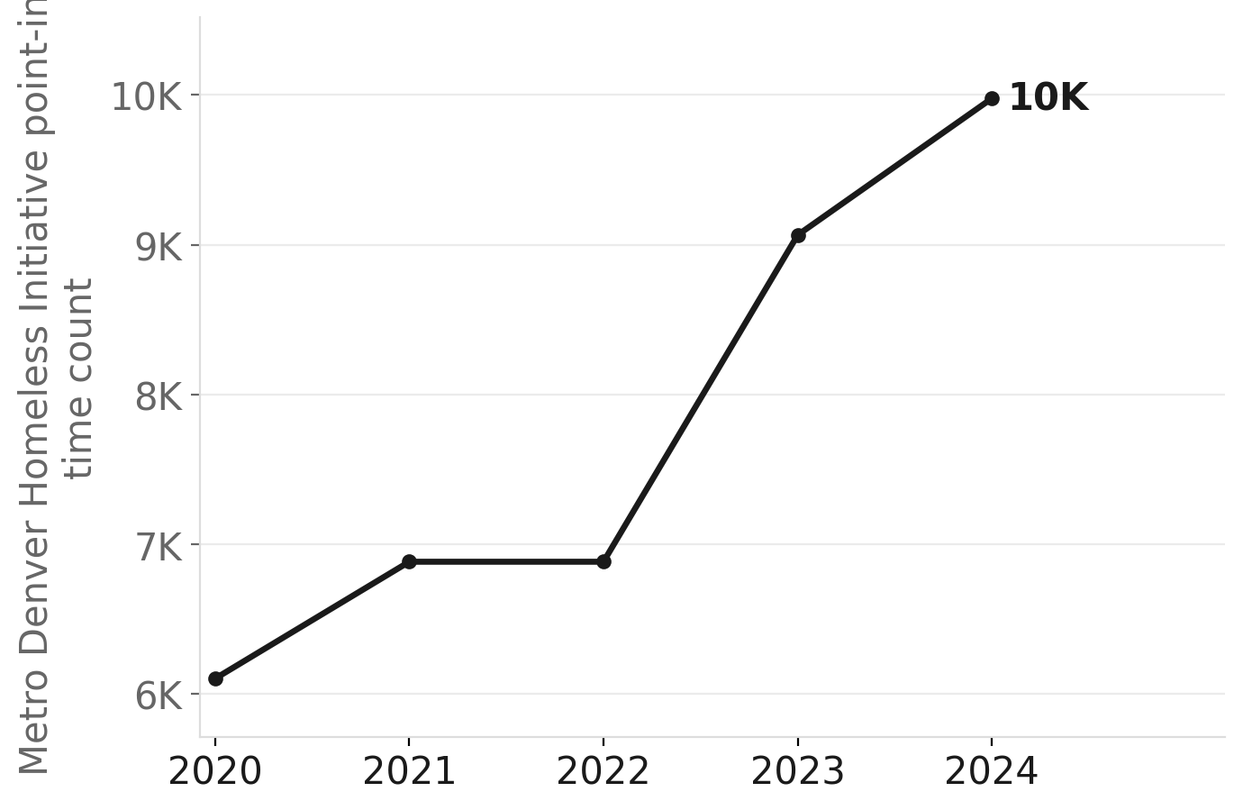 Metro Denver homelessness has surged since 2020