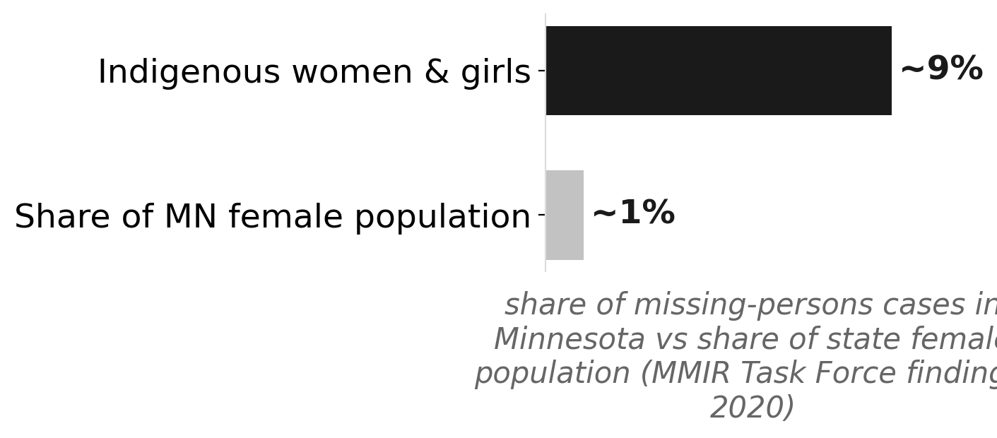 Missing persons rate: Indigenous women vs other Minnesotans