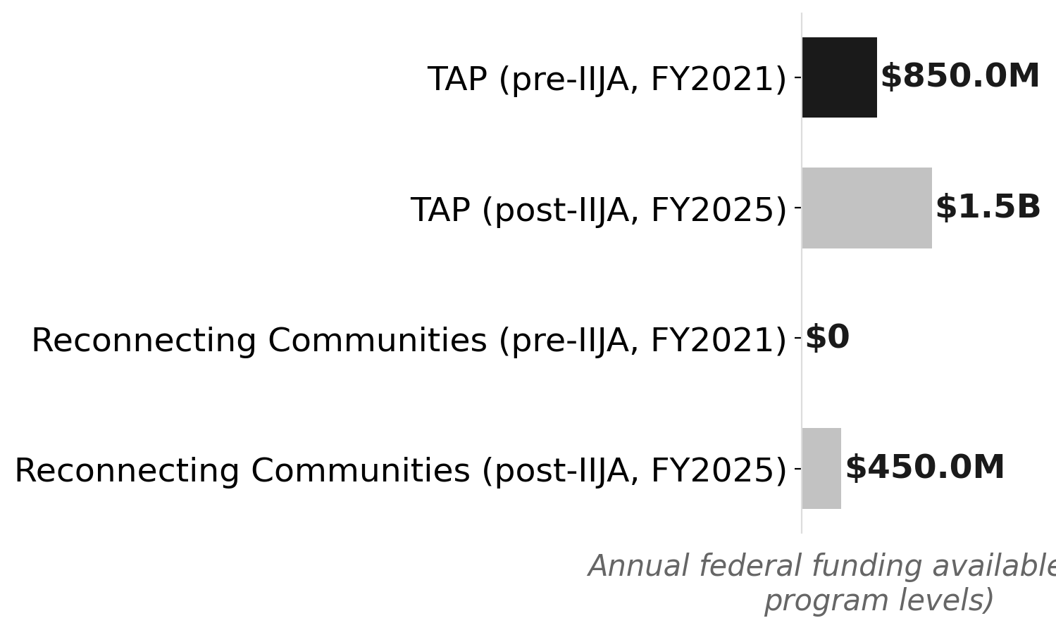 Federal funding for bike/pedestrian infrastructure has surged since IIJA
