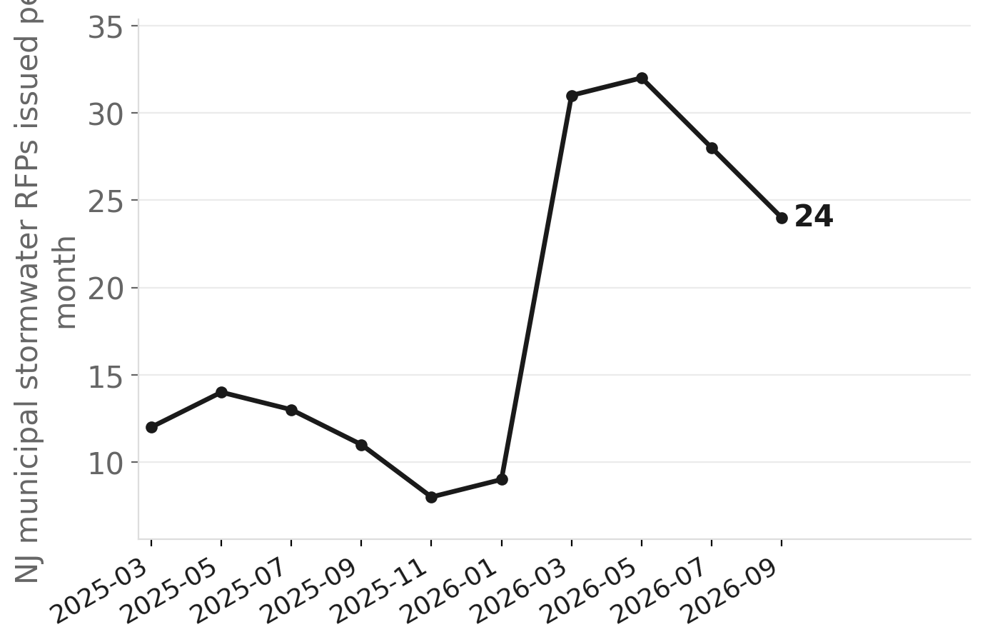 NJ stormwater RFPs surged after REAL took effect