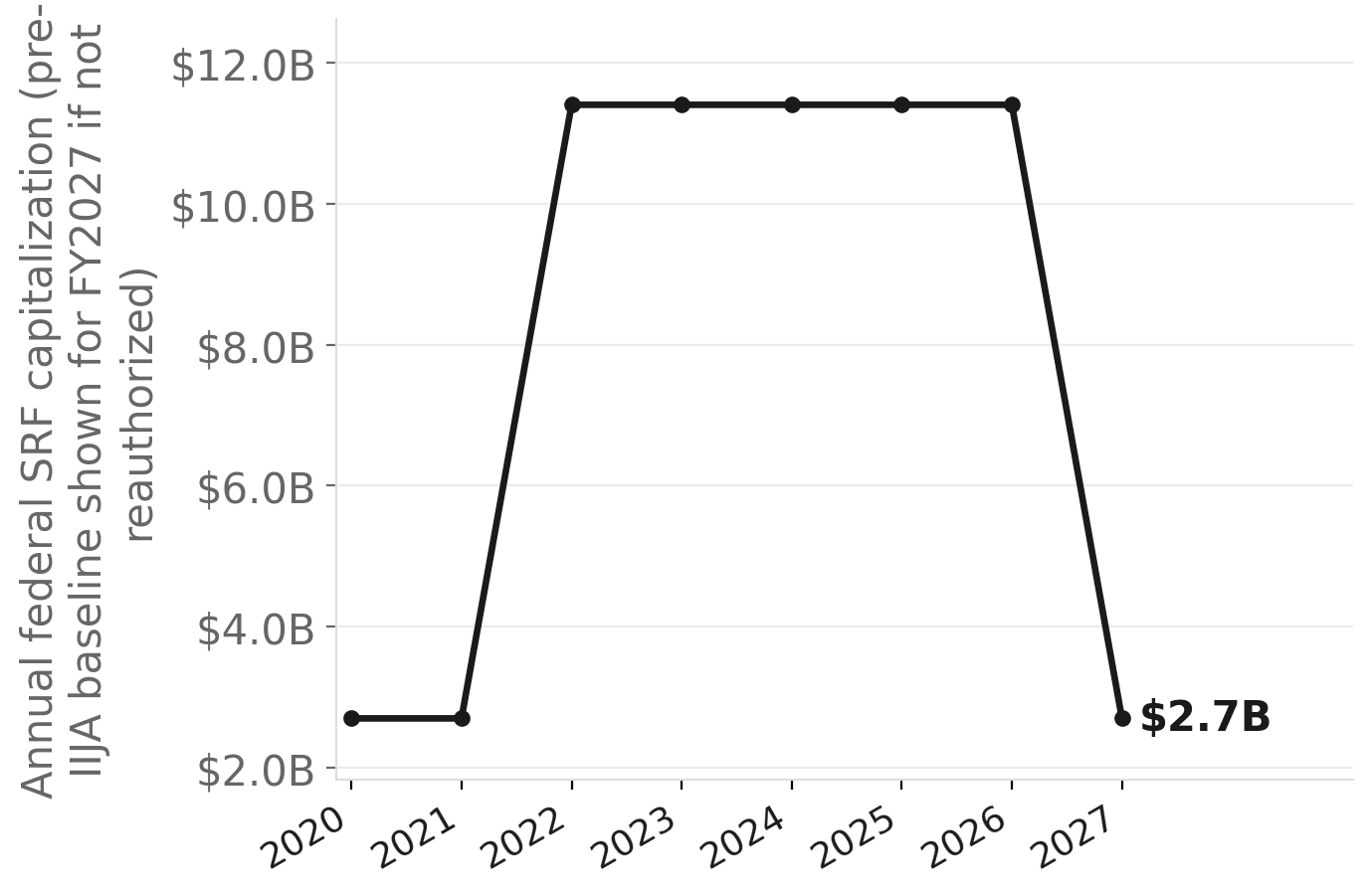 IIJA quadrupled federal SRF capitalization — that window closes in 2026