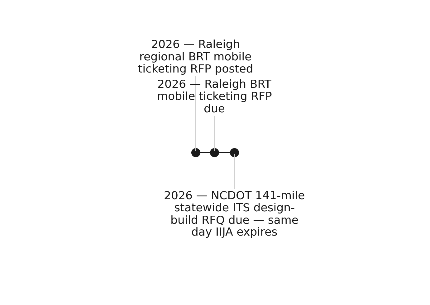 NC transit RFPs cluster against the IIJA cliff