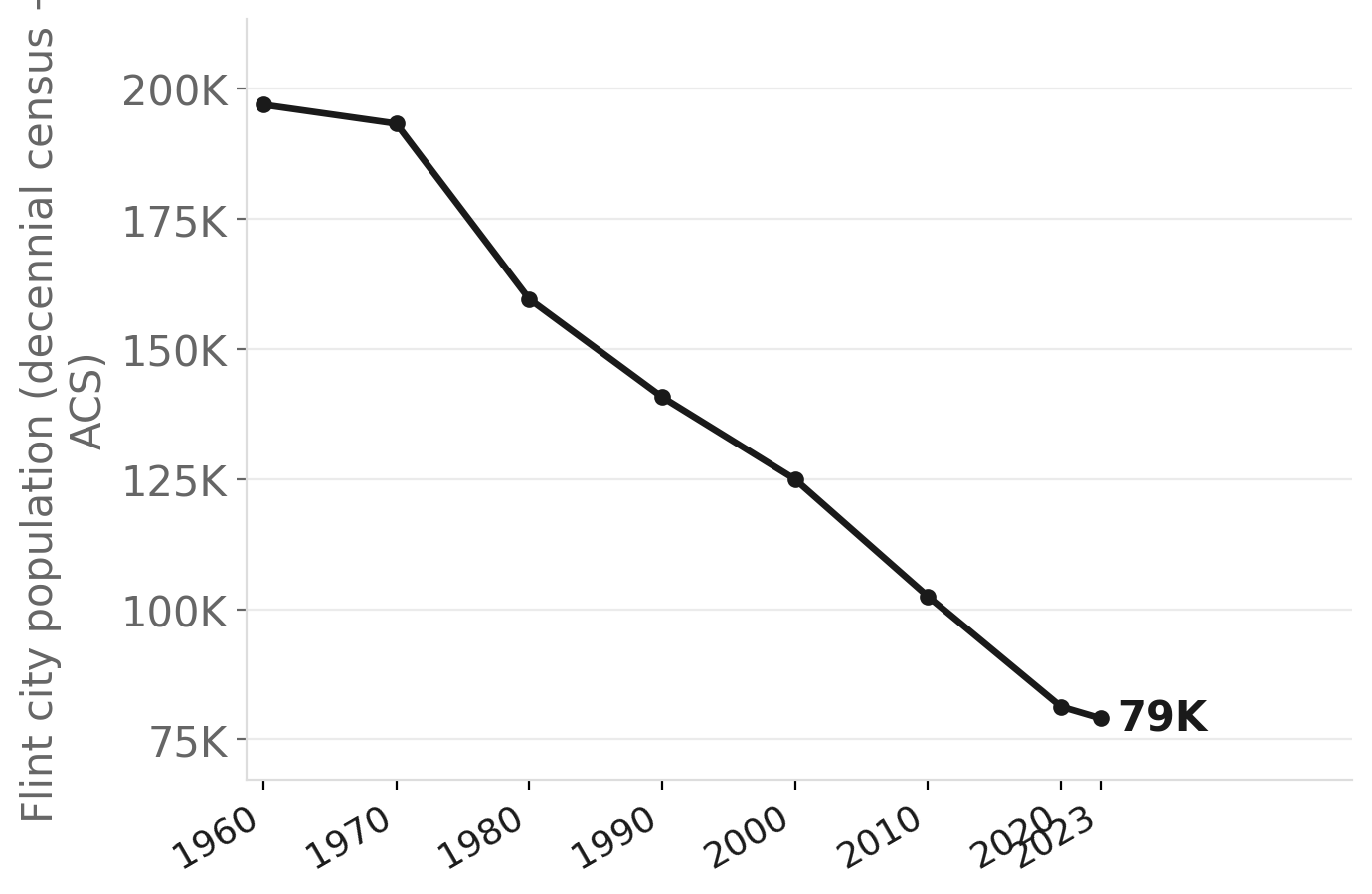 Flint's population collapse: 1960–2023