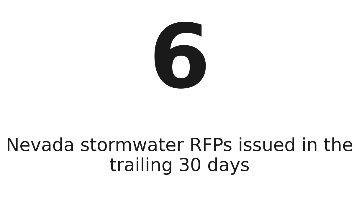 6 Nevada stormwater RFPs in 30 days vs. 1.2/month average