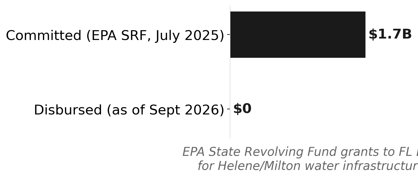 Florida's $1.687B hurricane water grants: committed vs disbursed