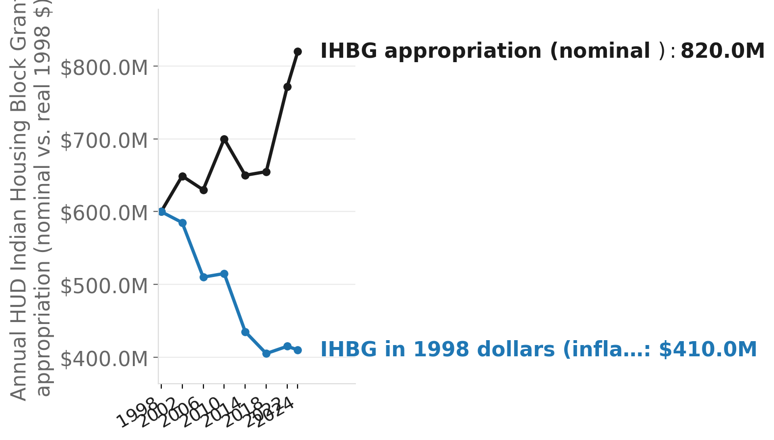 HUD Indian Housing Block Grant funding has lost a third of its value since 1998