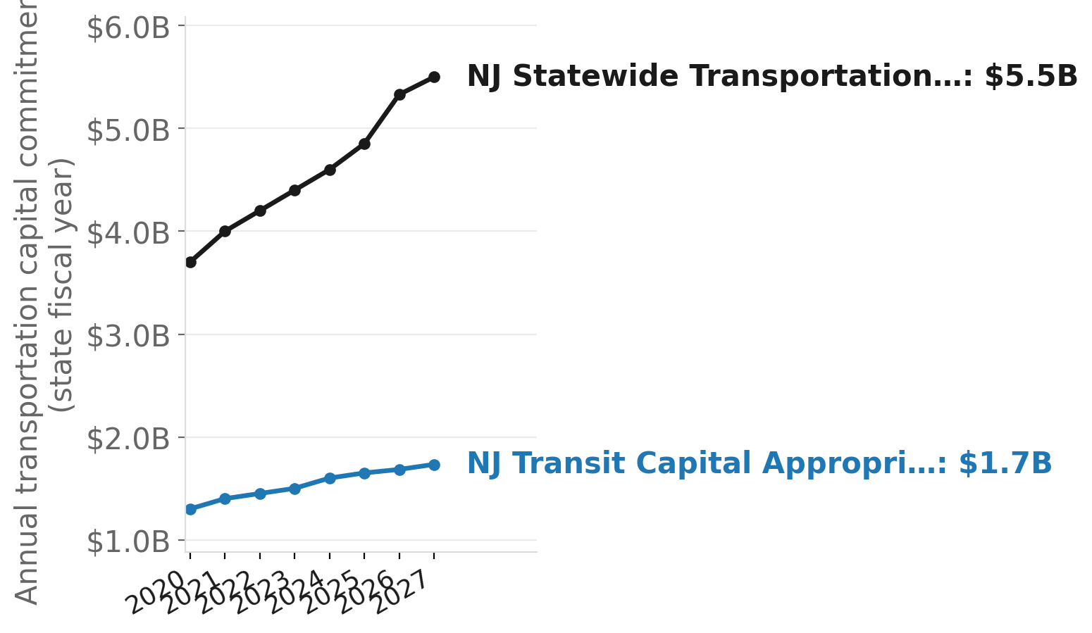 NJ statewide transportation capital program, FY2020–FY2027