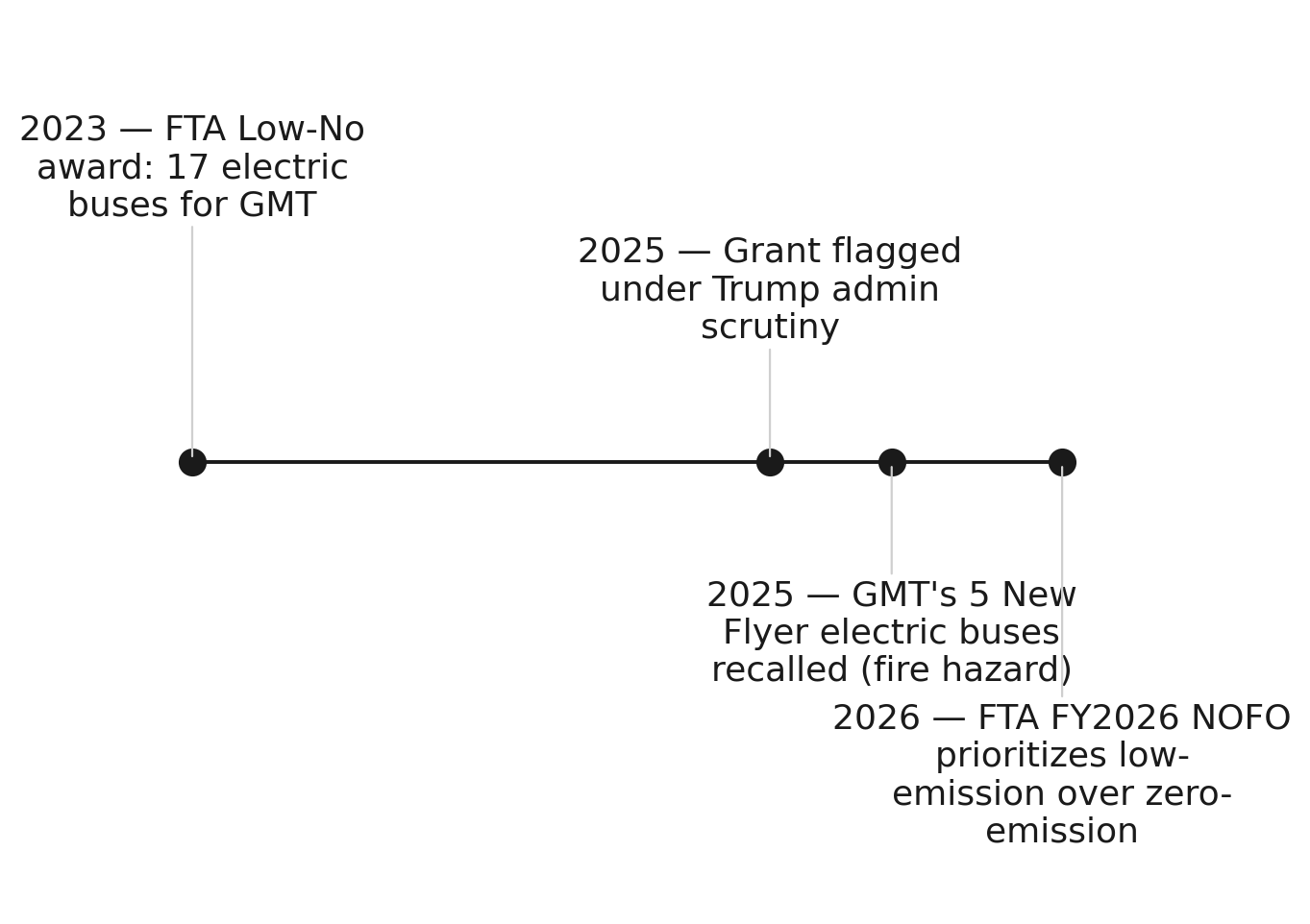 How Vermont's $22.5M electric bus grant became a hybrid grant