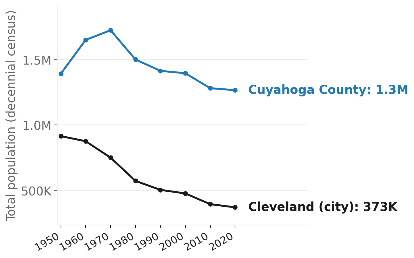 Cleveland's shrinking tax base: Cuyahoga County population, 1950–2020