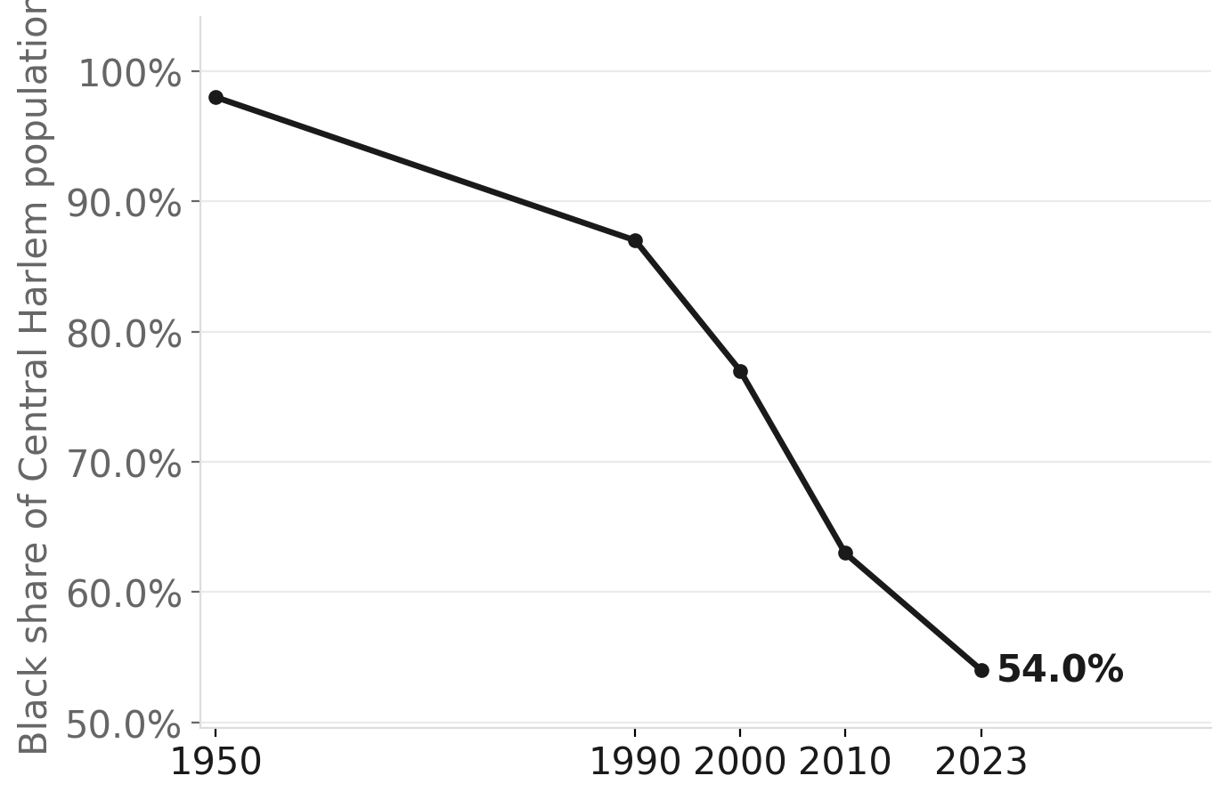 Harlem's Black population share has collapsed since 1950