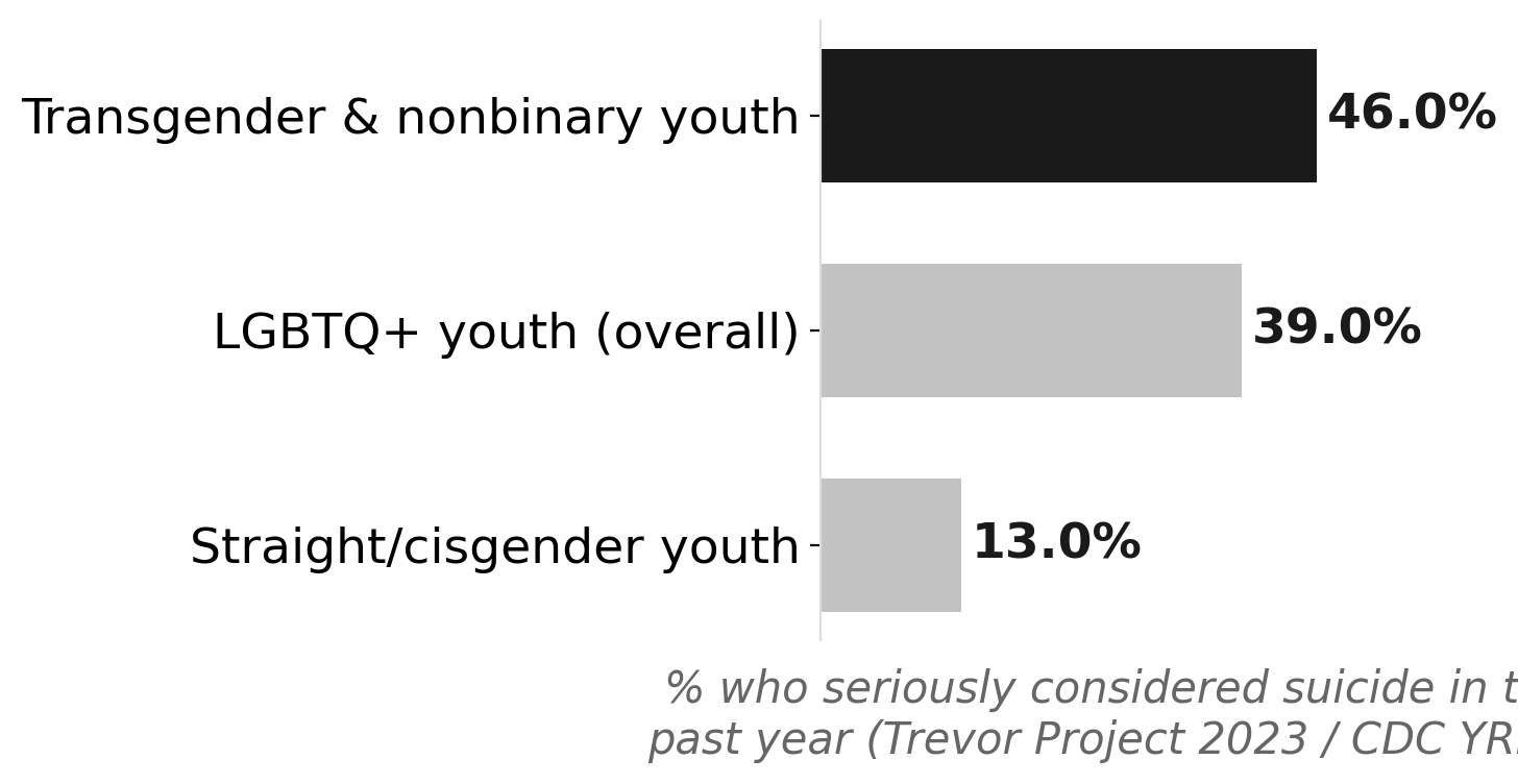 LGBTQ+ youth face dramatically elevated suicide risk