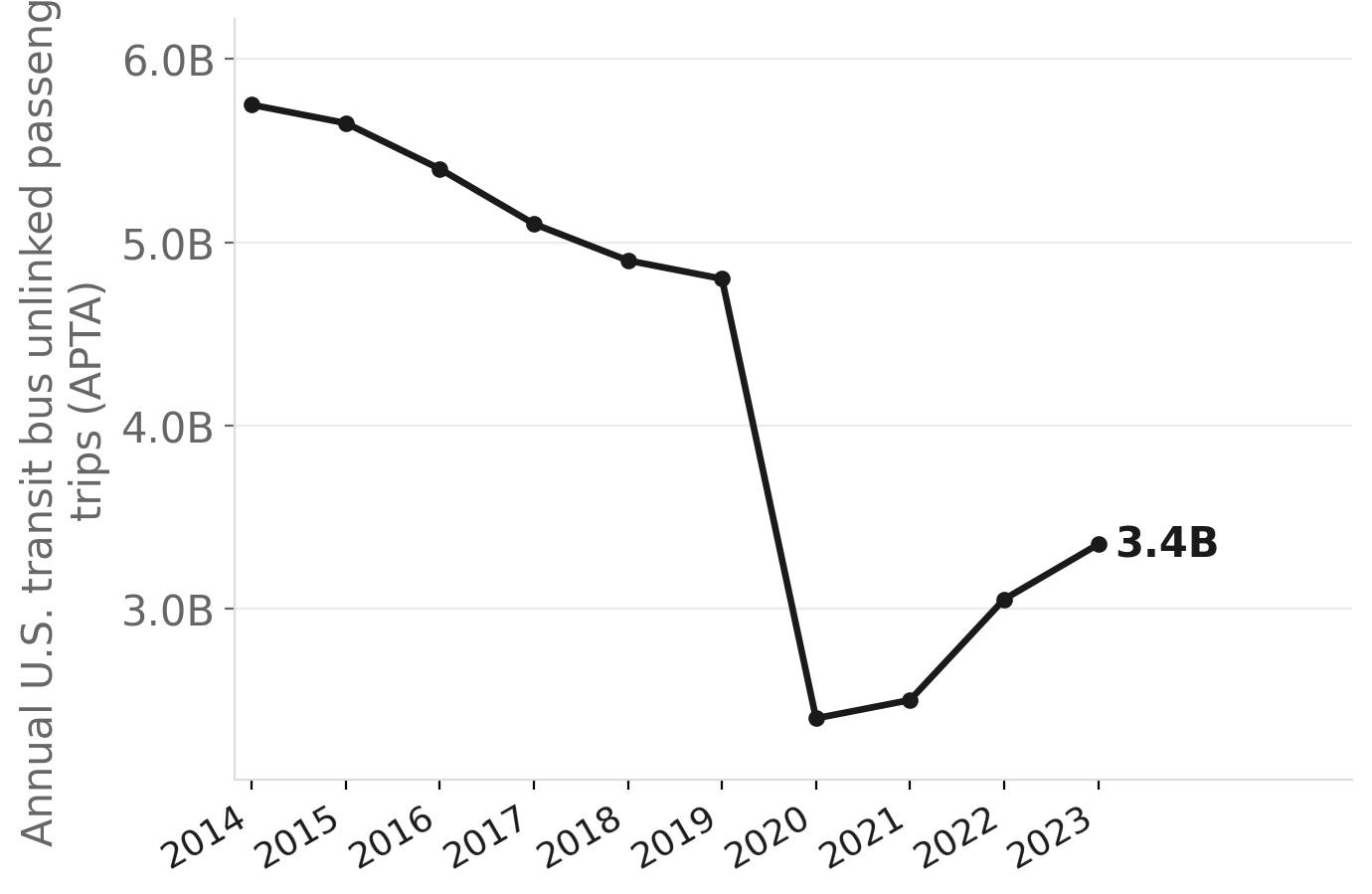 U.S. transit bus ridership has been falling for a decade