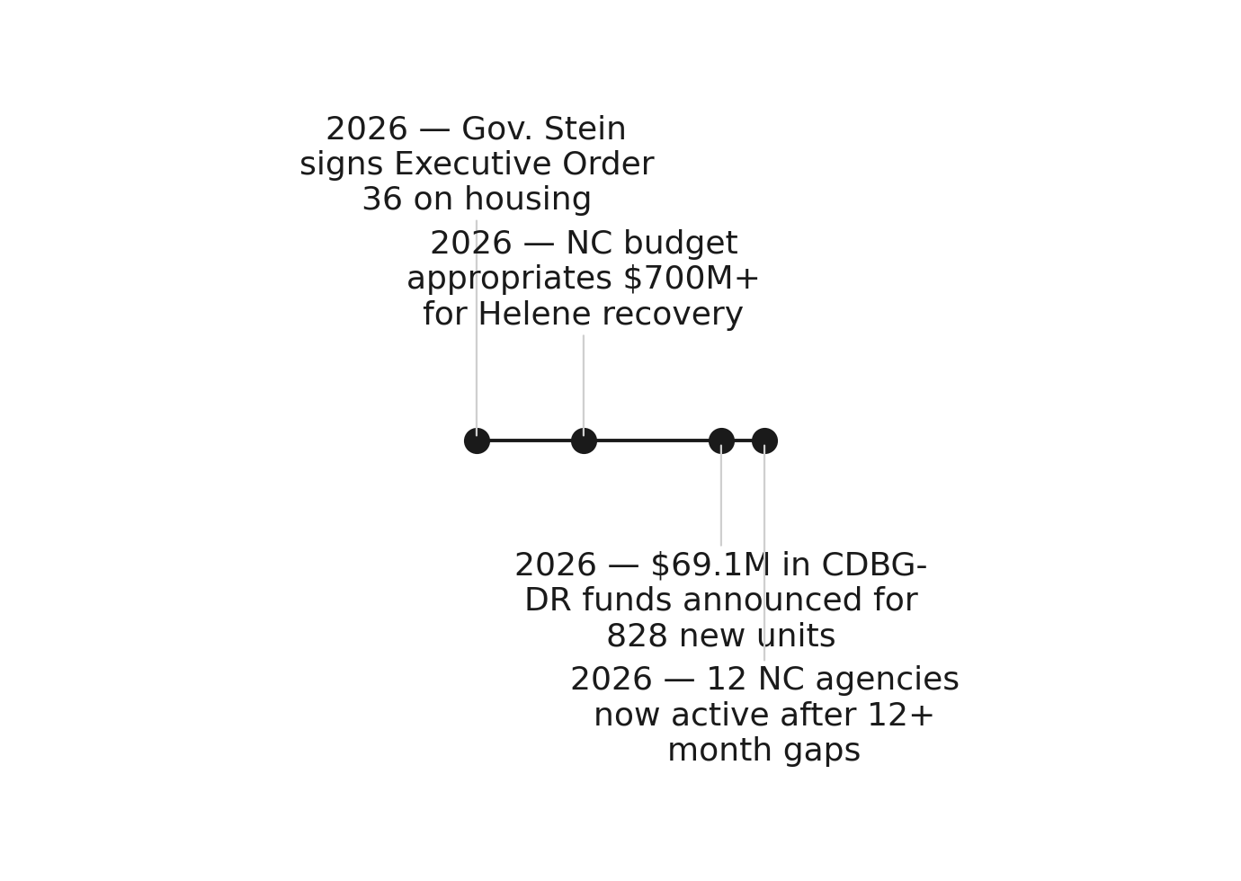 How NC's housing procurement wave was set in motion