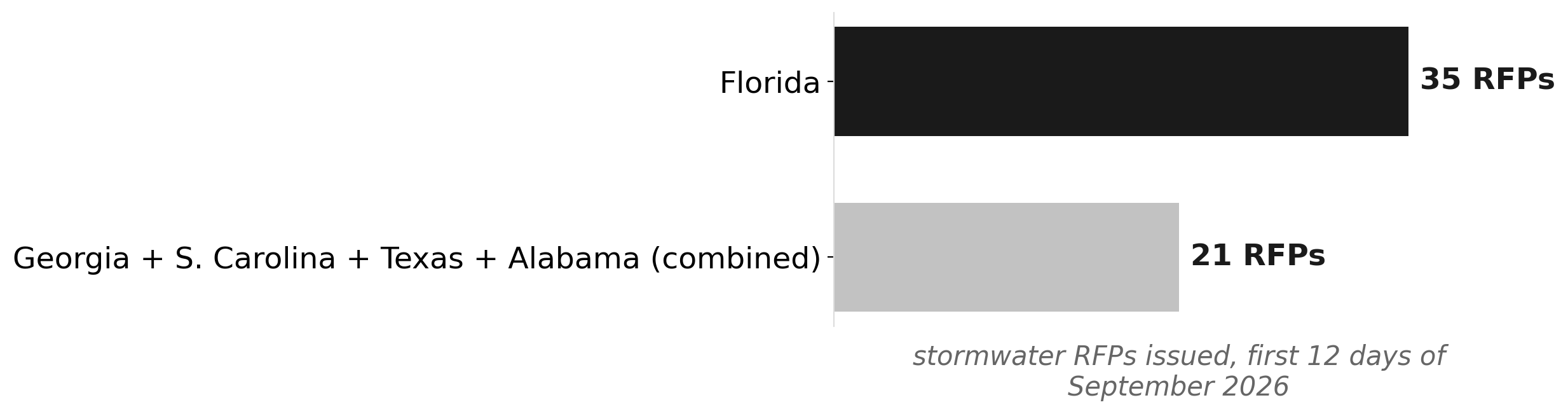 Florida's stormwater RFP surge dwarfs neighboring states