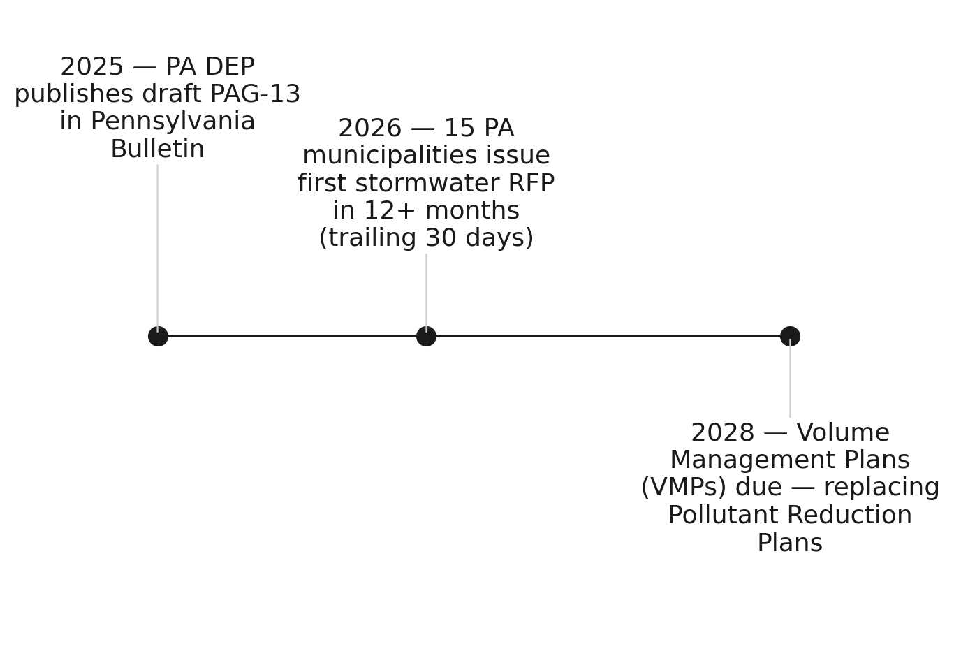 PAG-13 permit reissuance: the compliance clock forcing PA boroughs to market