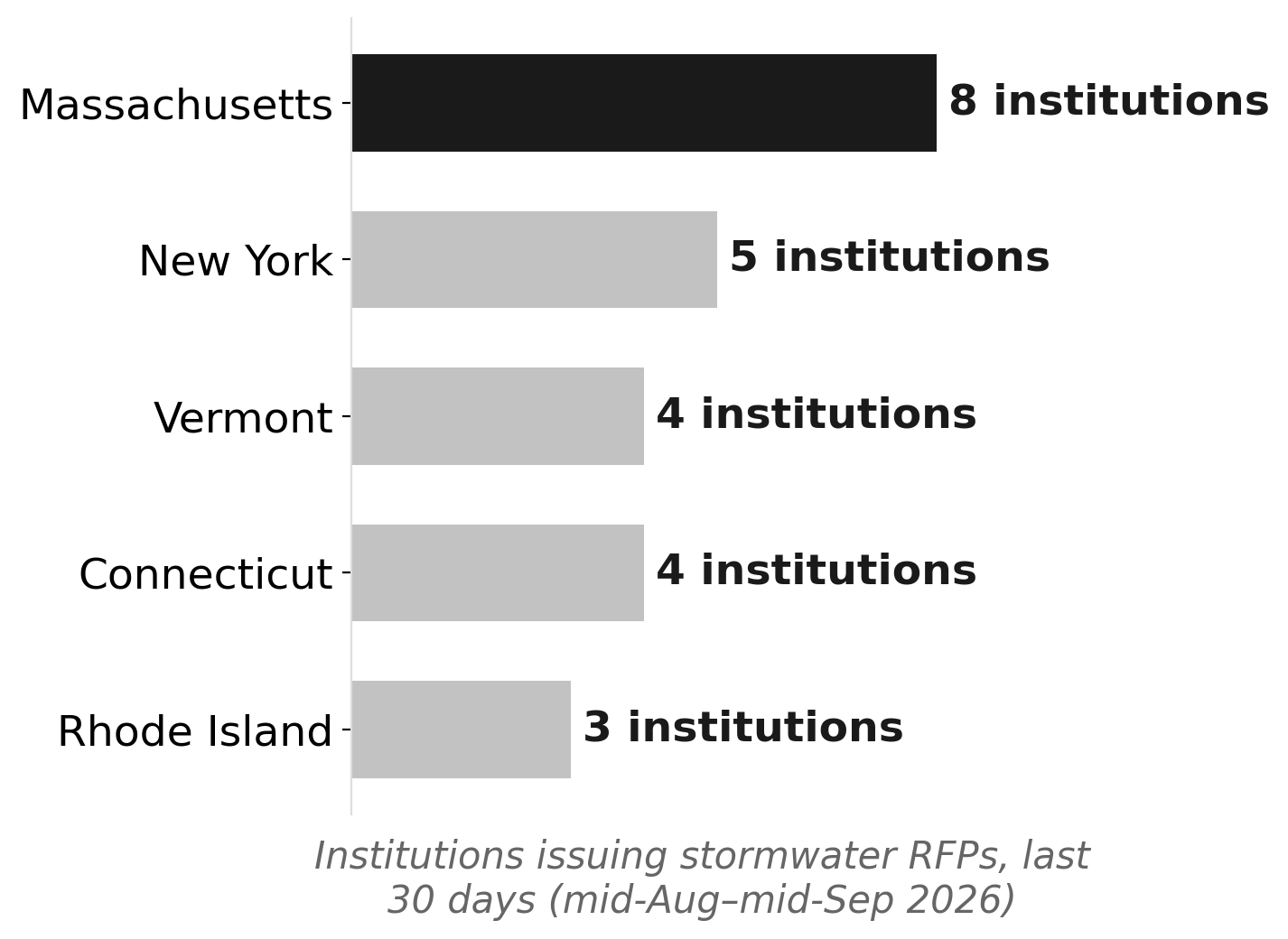 Massachusetts leads New England in new stormwater RFPs