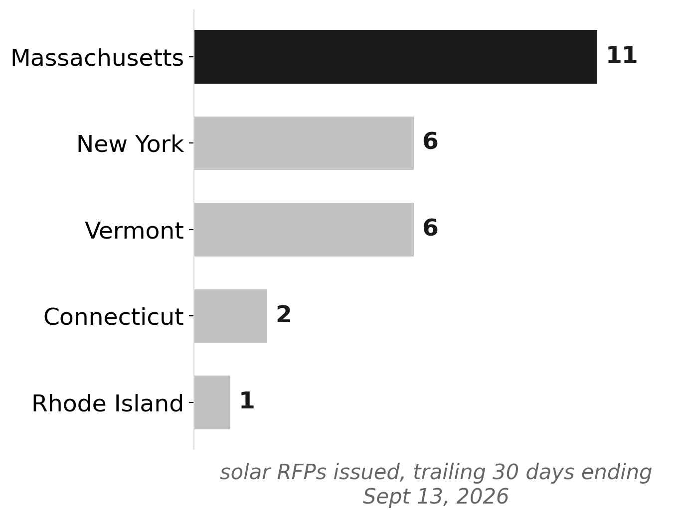 MA leads New England in solar RFPs, trailing 30 days