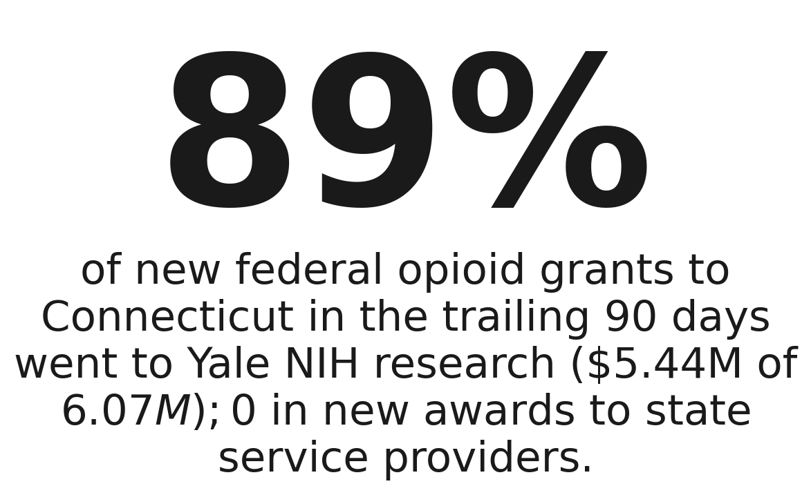 89% of new federal opioid grants to Connecticut went to Yale research