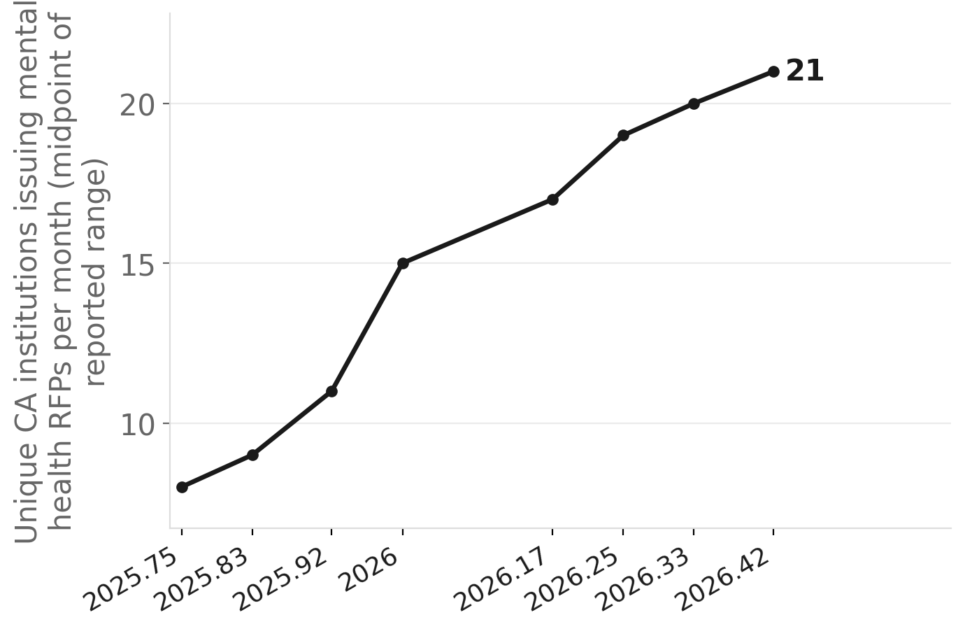 Monthly count of California institutions issuing mental health RFPs