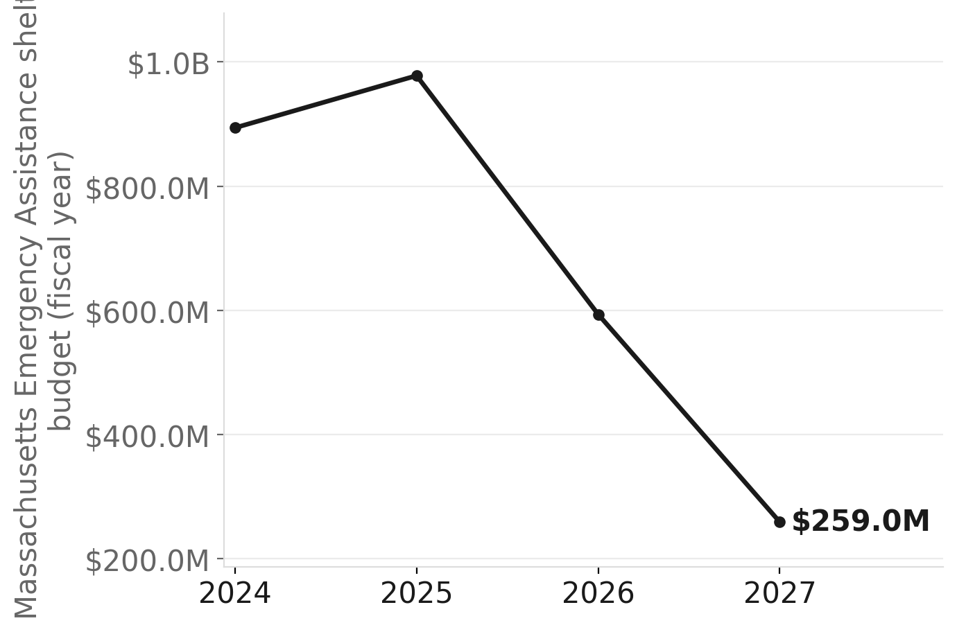 Massachusetts Emergency Assistance shelter spending, FY2024–FY2027 (proposed)