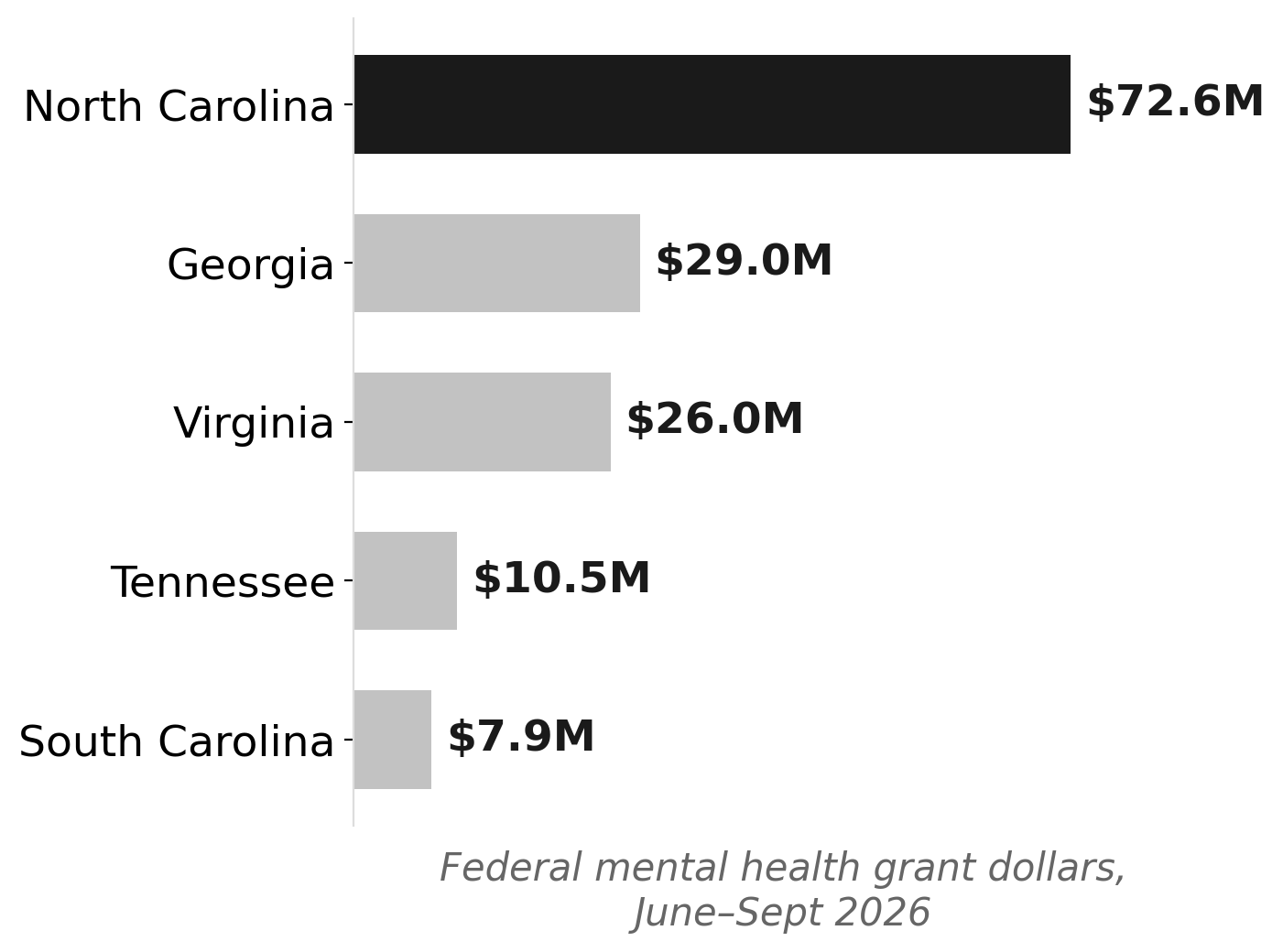 NC dwarfs Southeast neighbors in federal mental health grants, June–Sept 2026
