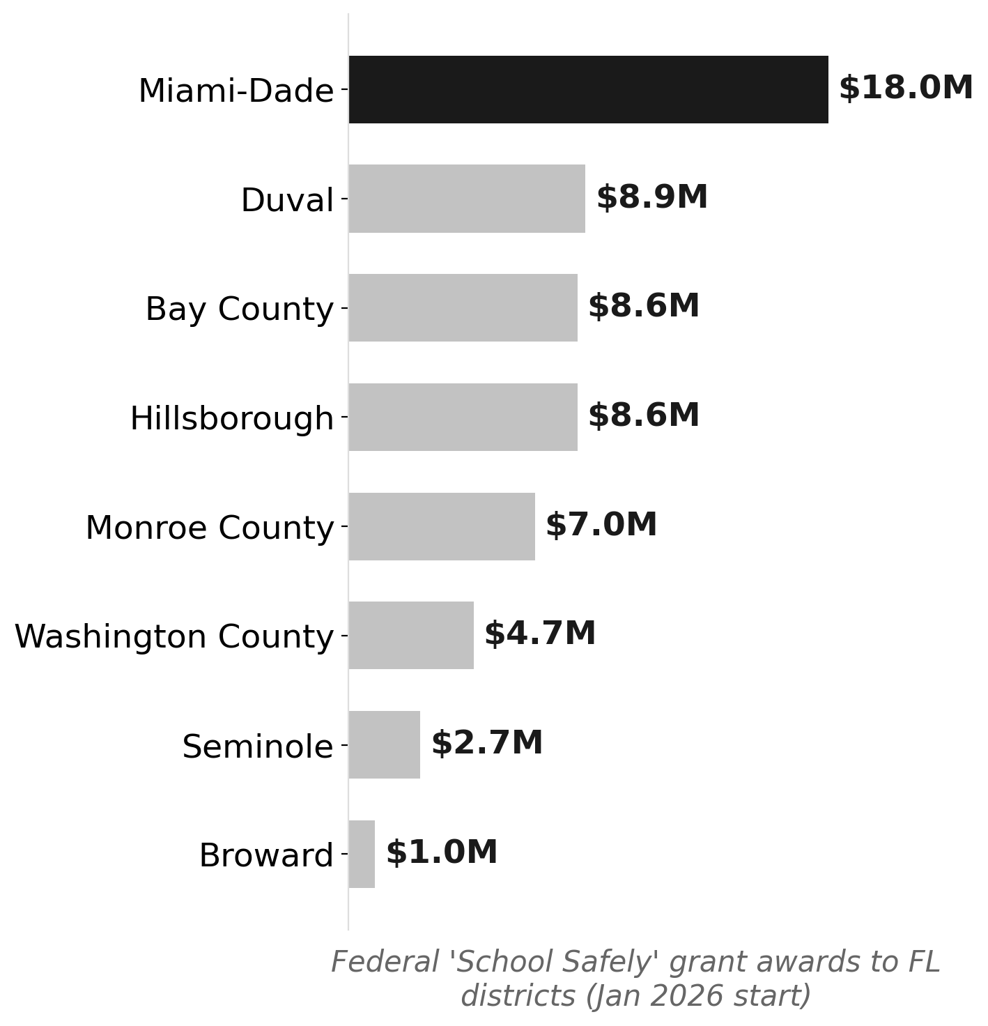Florida school districts landing 'School Safely' grants, January 2026 start
