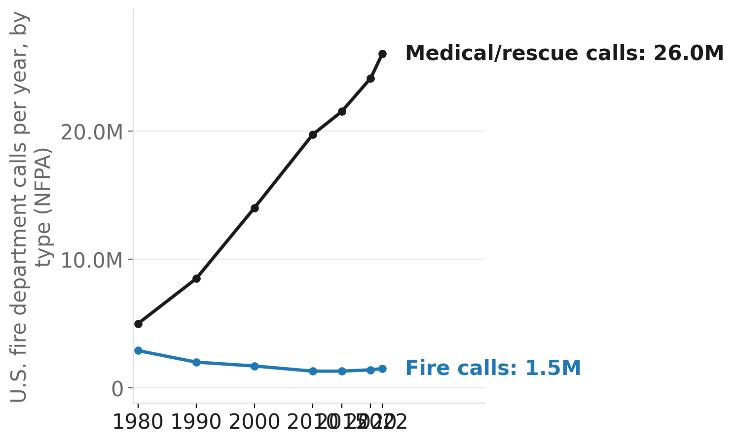Fire department call volume has shifted decisively to medical emergencies