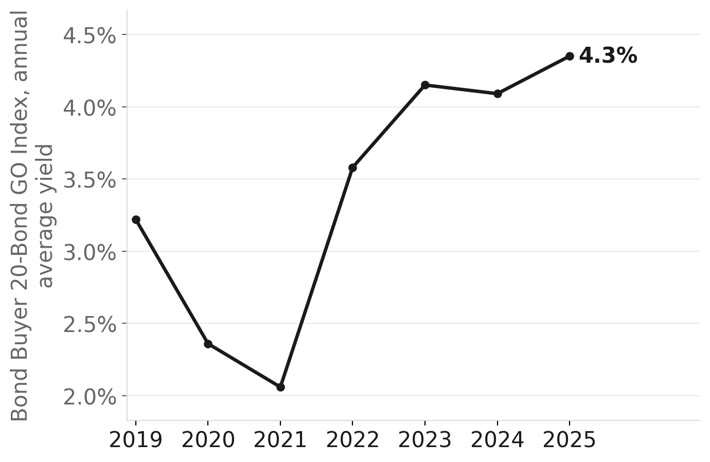 Municipal borrowing costs have roughly doubled since 2021