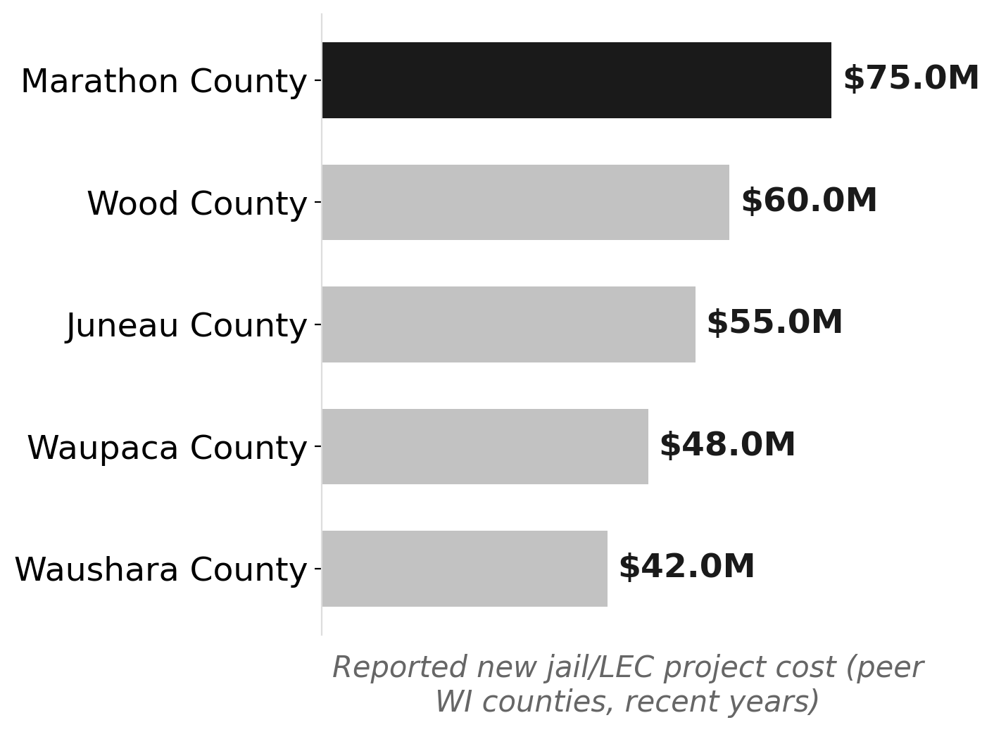 Recent Wisconsin county jail/LEC projects: reported construction cost