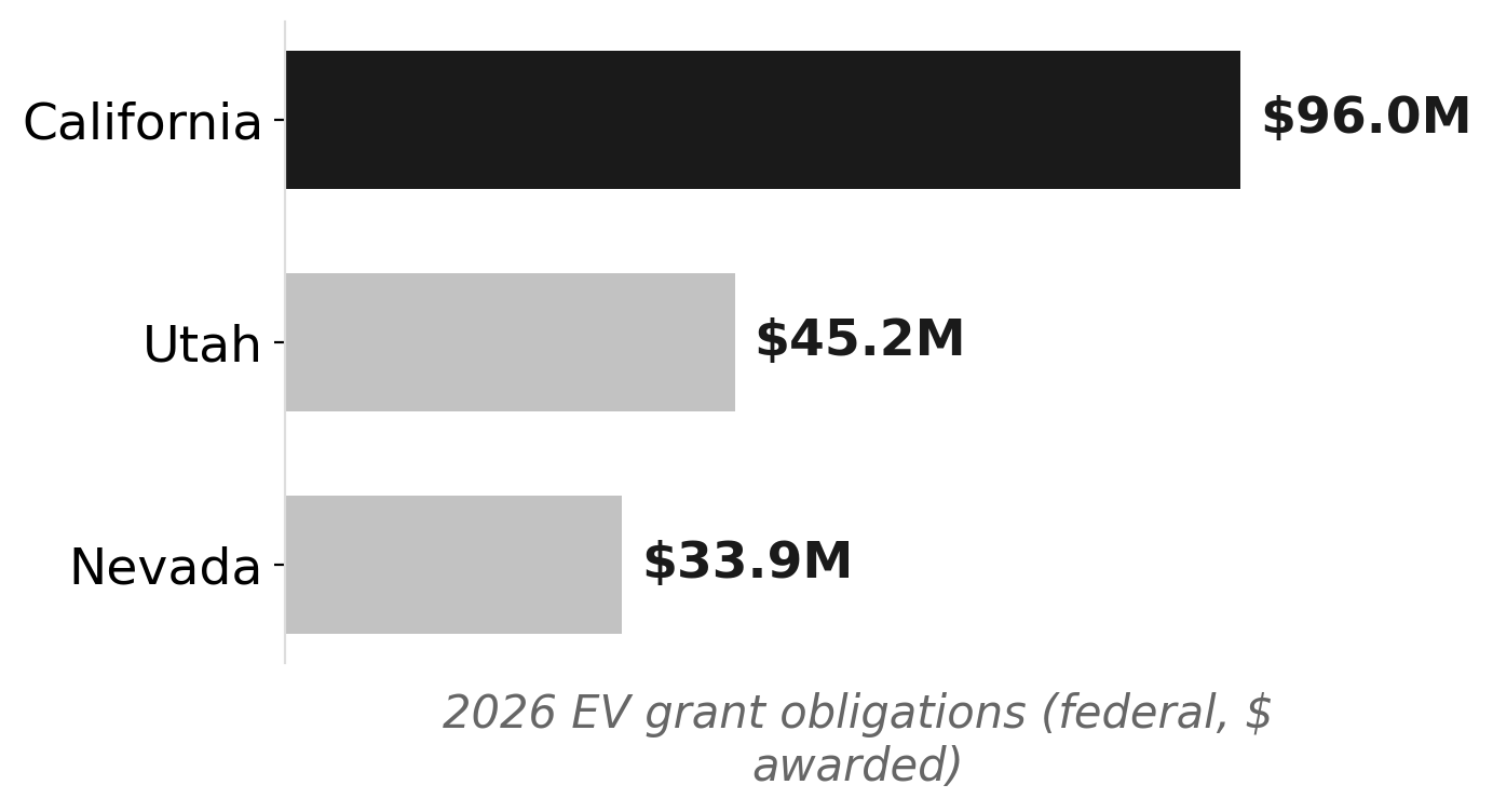 Nevada trails western peers in 2026 EV grant obligations