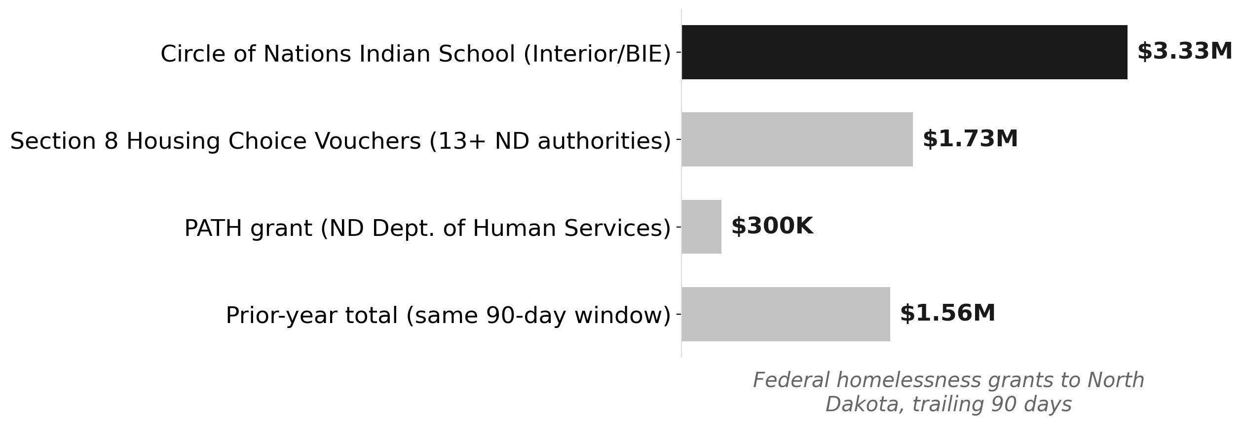One grant drives most of North Dakota's homelessness funding surge