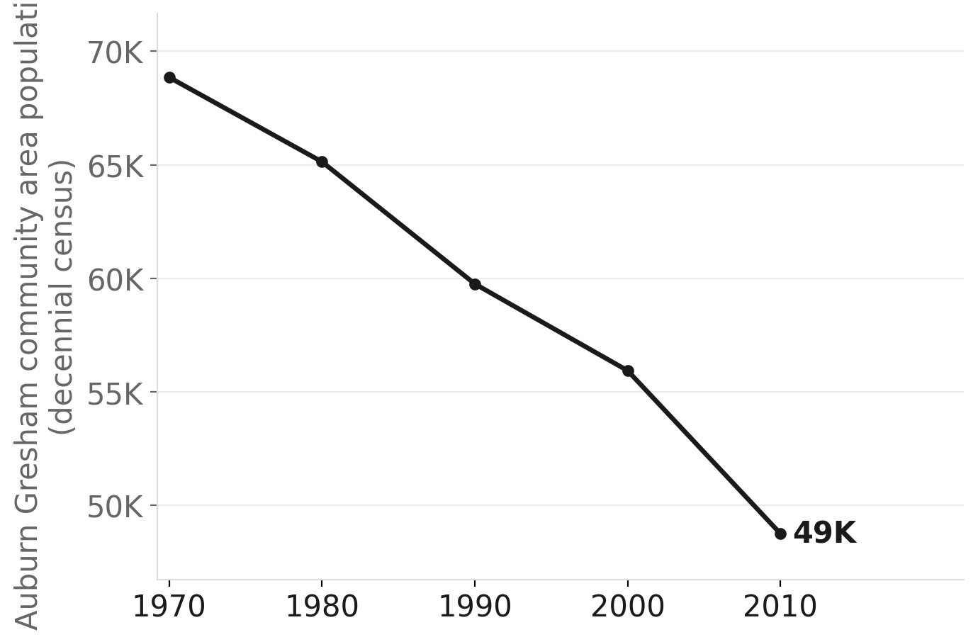 Auburn Gresham has lost nearly half its population since 1970