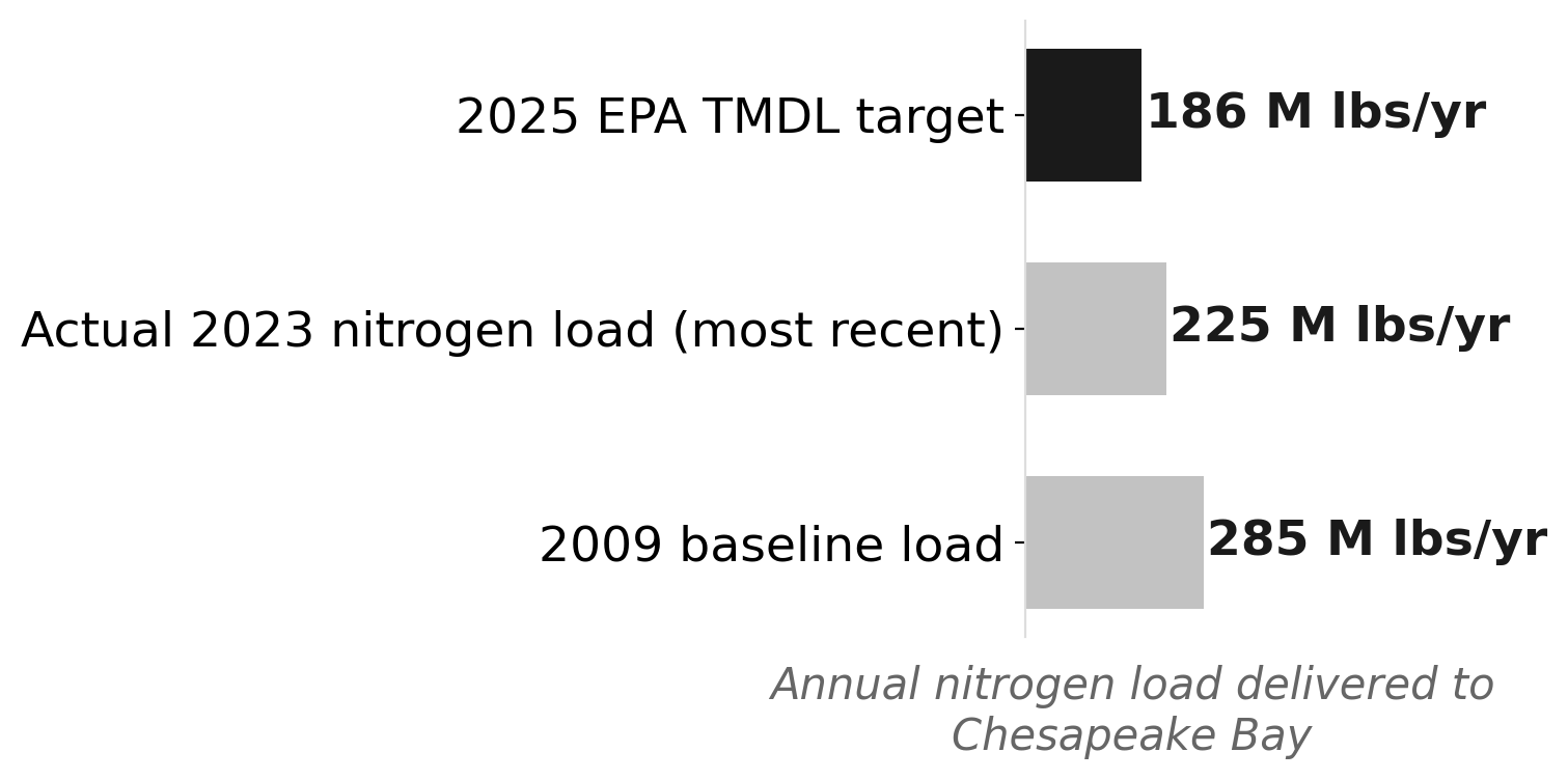 Chesapeake Bay states missed the 2025 nitrogen target by 21%