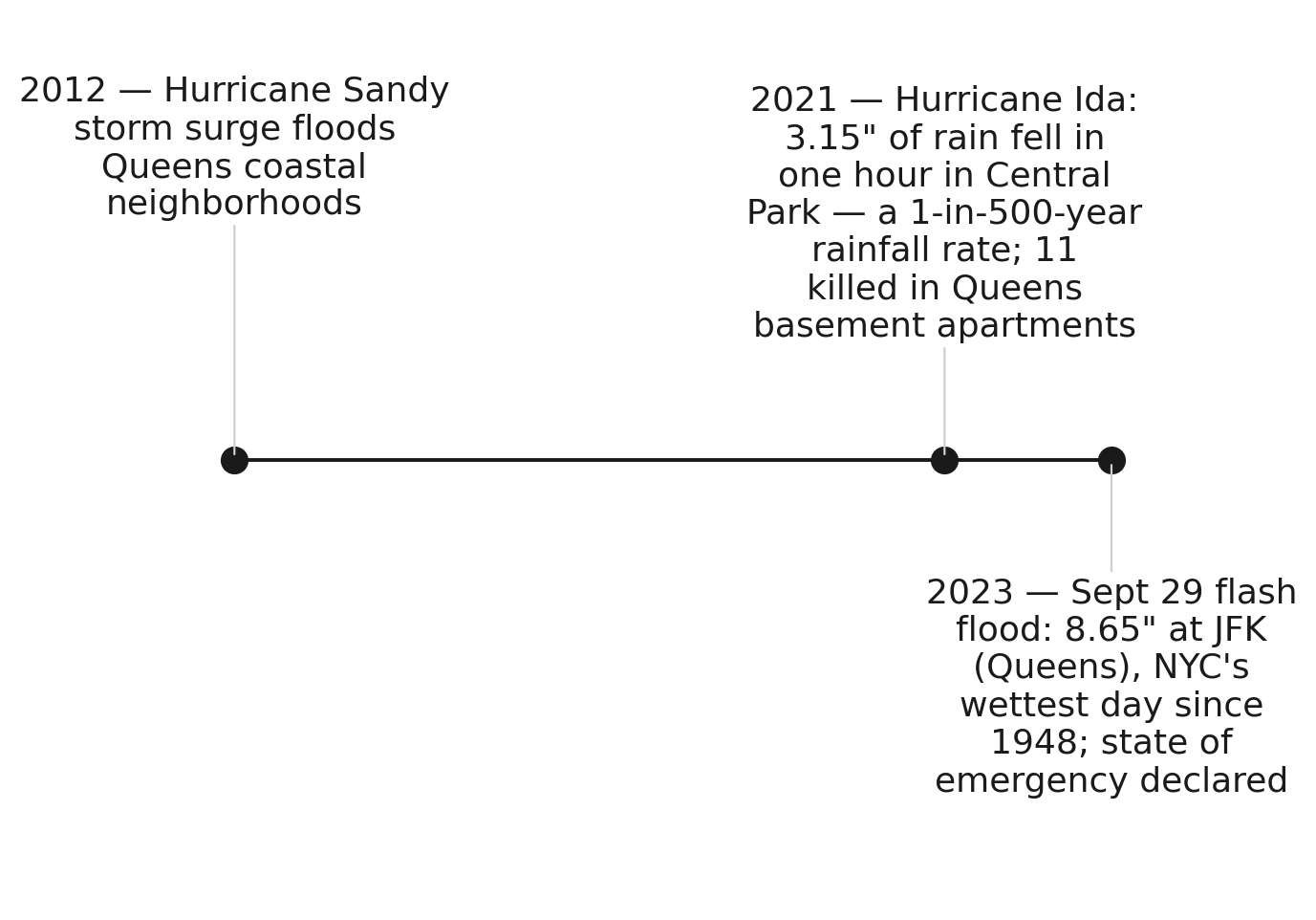 NYC's 'once-in-a-century' downpours are now a regular occurrence