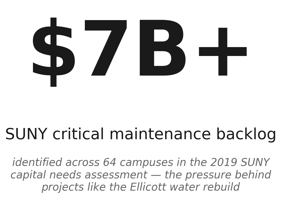 The scale of SUNY's deferred maintenance backlog