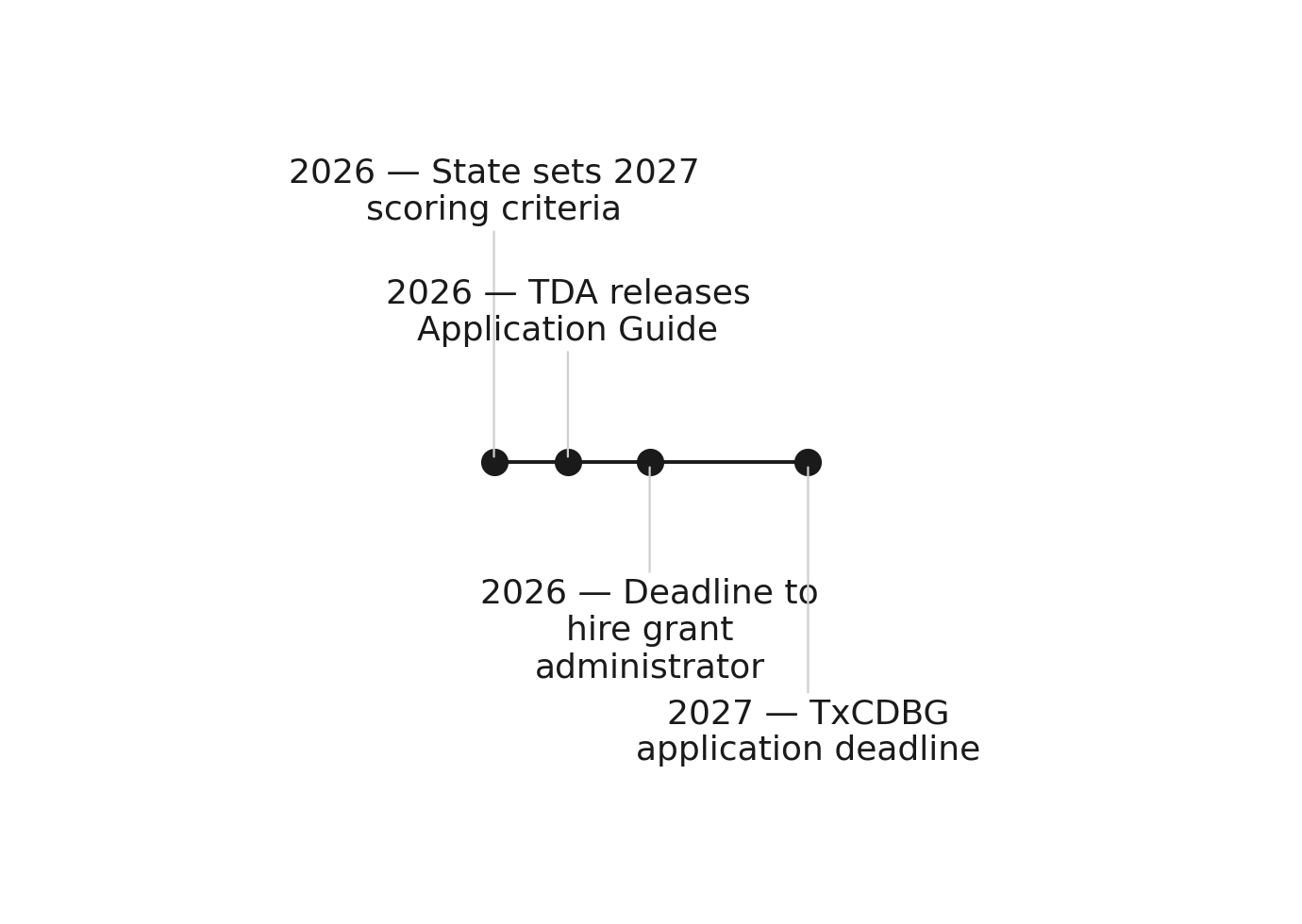 The TxCDBG 2027-2028 procurement runway