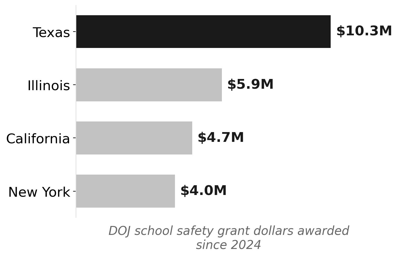 Texas leads major states in DOJ school safety grants since 2024